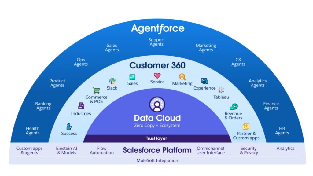 Salesforce Agentforce: Revolutionizing Customer Service